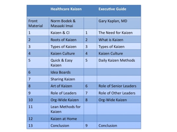 Hospitals and health systems are facing many challenges, including shrinking reimbursements and the need to improve patient safety and quality. A growing number of healthcare organizations are turning to the Lean management system as an alternative to traditional cost cutting and layoffs. “Kaizen,” which is translated from Japanese as “good change” or “change for the better,” is a core pillar of the Lean strategy for today’s best healthcare organizations. Kaizen is a powerful approach for creating a continuously learning and continuously improving organizations. A Kaizen culture leads to everyday actions that improve patient care and create better workplaces, while improving the organization’s long-term bottom line. The Executive Guide to Healthcare Kaizen is the perfect introduction to executives and leaders who want to create and support this culture of continuous improvement. The Executive Guide to Healthcare Kaizen is an introduction to kaizen principles and an overview of the leadership behaviors and mindsets required to create a kaizen culture or a culture of continuous improvement. The book is specifically written for busy C-level executives, vice presidents, directors, and managers who need to understand the power of this methodology. The Executive Guide to Healthcare Kaizen shares real and practical examples and stories from leading healthcare organizations, including Franciscan St. Francis Health System, located in Indiana. Franciscan St. Francis’ employees and physicians have implemented and documented 4,000 Kaizen improvements each of the last three years, resulting in millions of dollars in hard savings and softer benefits for patients and staff. Chapters cover topics such as the need for Kaizen, different types of Kaizen (including Rapid Improvement Events and daily Kaizen), creating a Kaizen culture, practical methods for facilitating Kaizen improvements, the role of senior leaders and other leaders in Kaizen, and creating an organization-wide Kaizen program. The book contains a new introduction by Gary Kaplan, MD, CEO of Virginia Mason Medical Center in Seattle, Washington, which was named “Hospital of the Decade” in 2012. The Executive Guide to Healthcare Kaizen is a companion book to the larger book Healthcare Kaizen: Engaging Front-Line Staff in Sustainable Continuous Improvements (published in 2012). Healthcare Kaizen is a longer, more complete "how to" guide that includes over 200 full color images, including over 100 real kaizen examples from various health systems around the world. Healthcare Kaizen was named a recipient of the prestigious Shingo Professional Publication and Research Award.